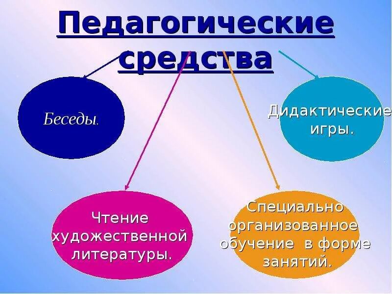 Эффективные педагогические средства. Педагогические средства примеры. Какие бывают педагогические средства. Педагогические средства это в педагогике. Педагогические средства в школе.