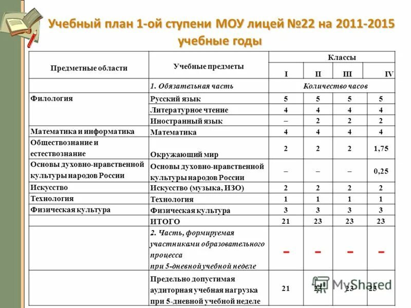 Образовательный план школы. Рабочие программы и учебно тематические планы. Учебный план школы. Базисный учебный план начальной школы. Планирование 1 класс по предметам.