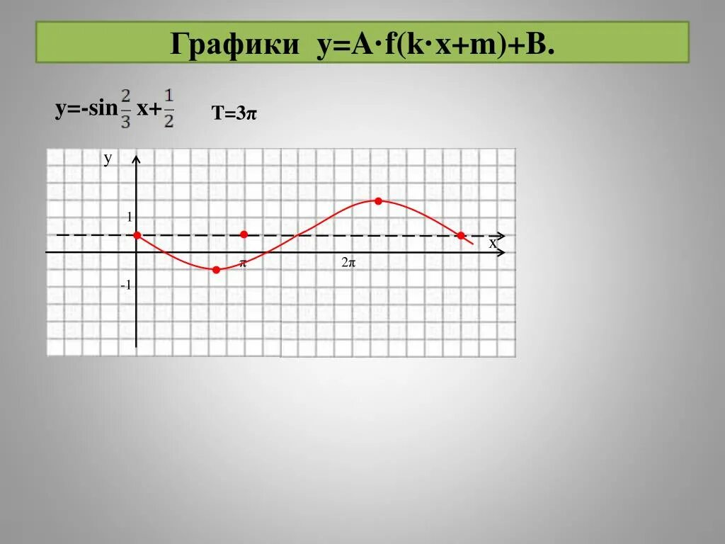 Y= графики. График y -sinx. График y=a*x+b. График x y. K x a f 1 3