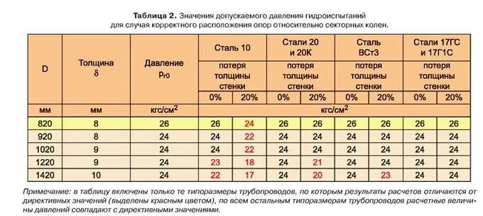 Давление радиатора отопления. Падение давления при опрессовке отопления. Нормы падения давления при опрессовке. Нормы падения давления при опрессовке водопровода. Норма падения давления при опрессовке системы отопления.