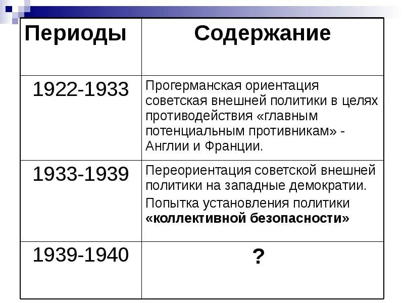 Международные отношения 1920 1930 таблица. Таблица внешняя политика ссср 1922. внешняя политика 1933-1939. внешняя политика ссср 1933-1939. внешняя политика ссср 1939.