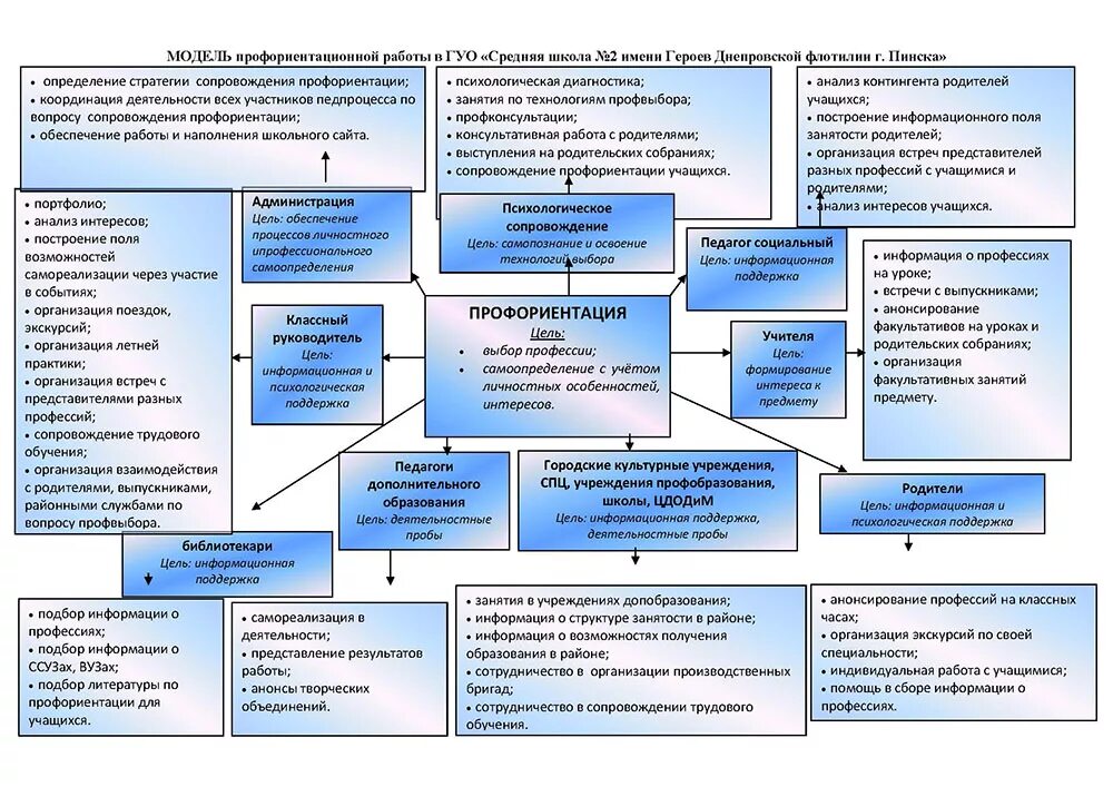 Управление профориентации. Модель работы профориентации. Схема профориентации в школе. Профориентационные модели в школе что это. Схема профориентационной работы в школе.