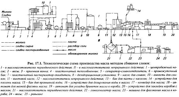 Схема сливочного масла. Схема производства масла методом сбивания. Схема технологического процесса производства сливочного масла. Аппаратурная схема производства сладкосливочного масла. Технологическая схема линии производства сливочного масла.