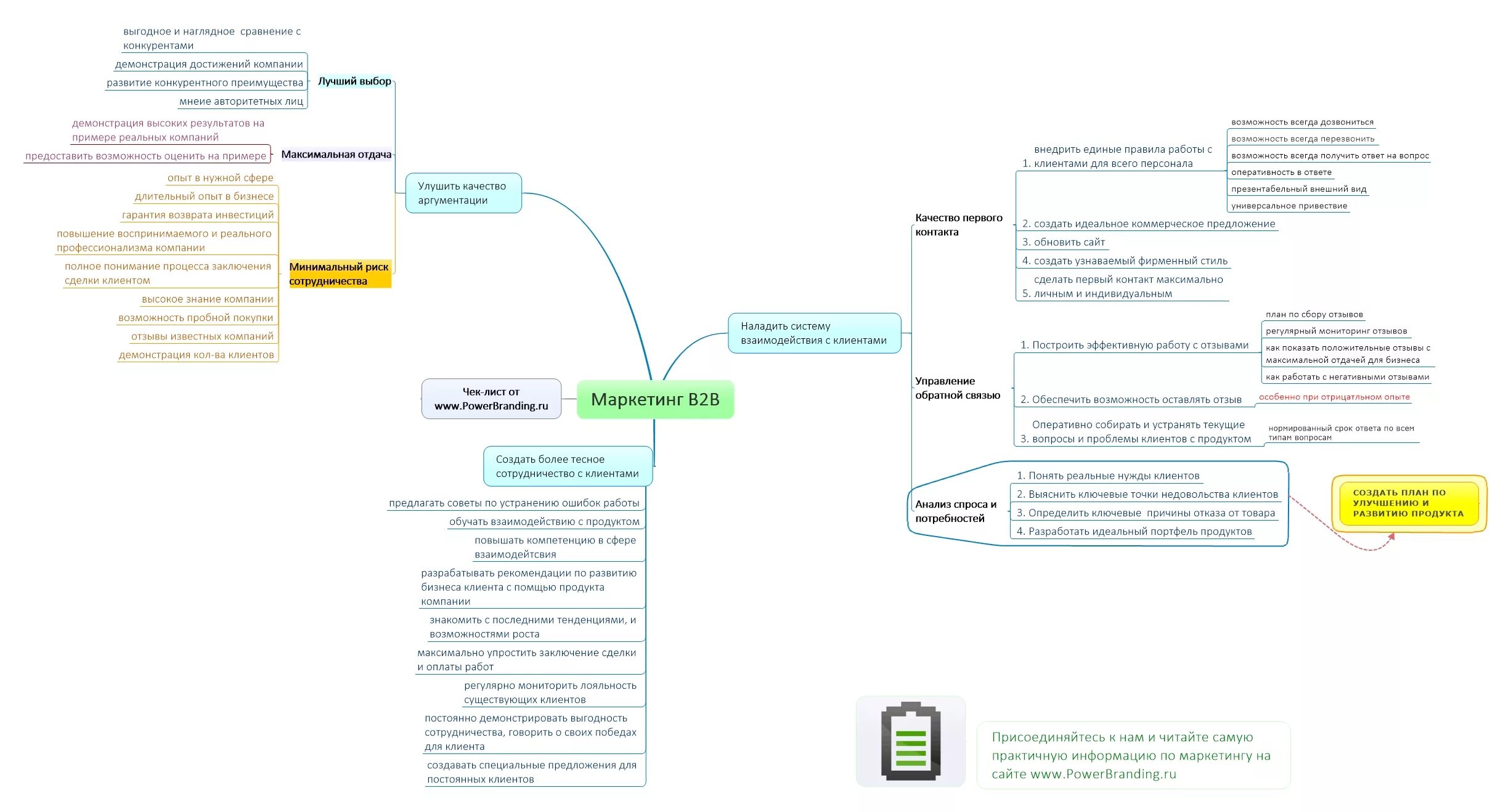 Компанией в адрес клиента. Чек лист маркетинг плана. B2b продажи схема процесса. Маркетинговый план b2b пример. Процесс работы с клиентом.