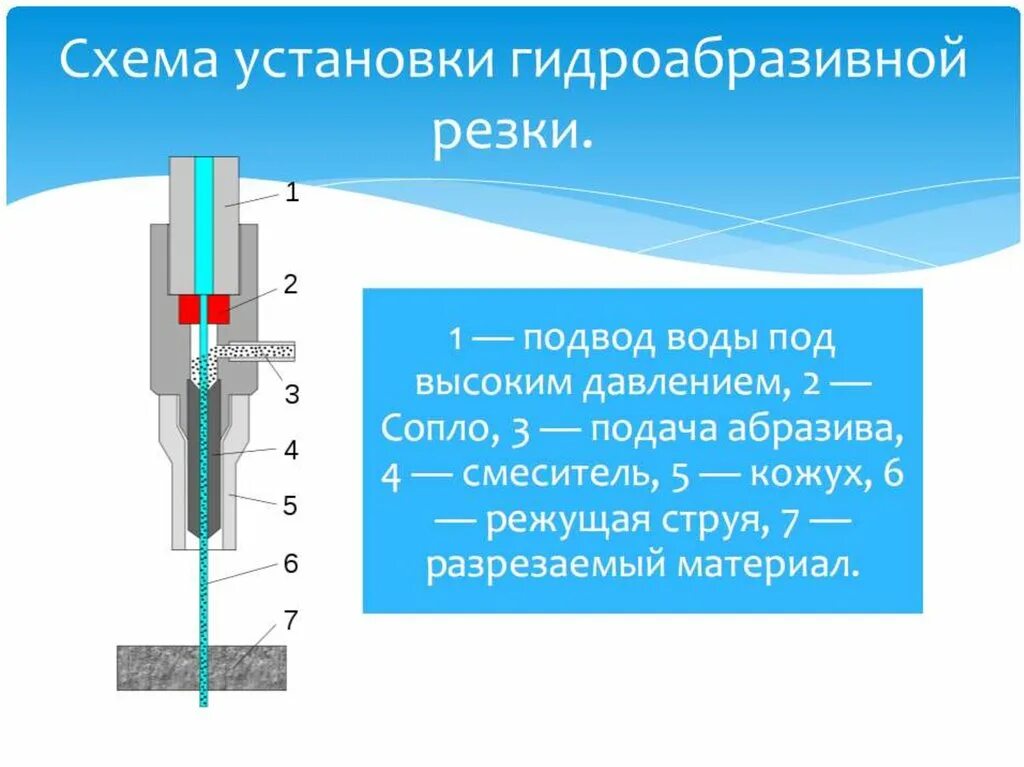 Резка давлением. Гидроабразивная резка металла схема. сопло для гидроабразивной резки чертеж. схема станка для гидроабразивной резки металла. схема гидроабразивная обработка металла.