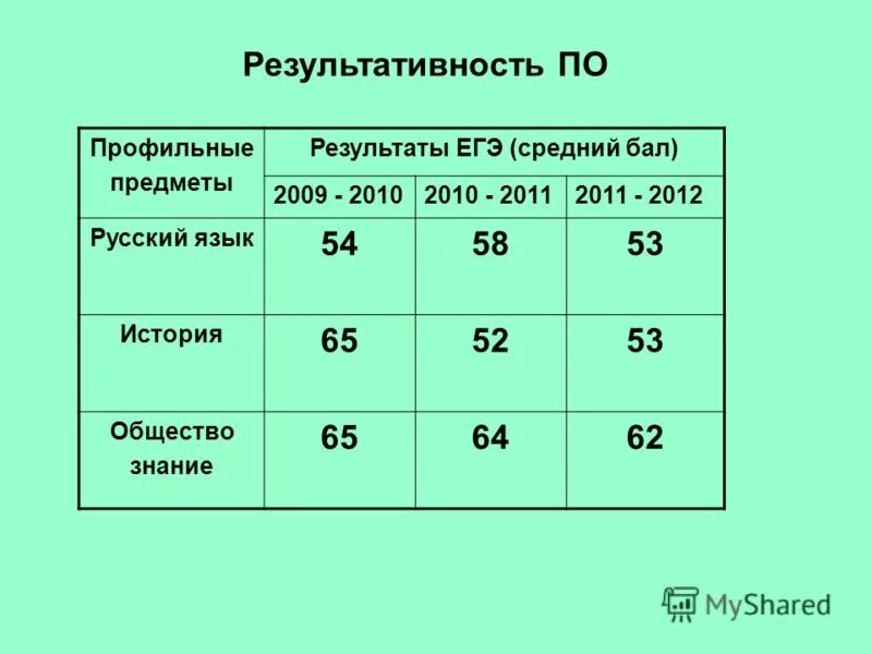 70 баллов по русскому. Математика обществознание русский и биология. Динамика среднего балла егэ по россии. Средний балл профильных дисциплин это. Баллы по профильной математике.