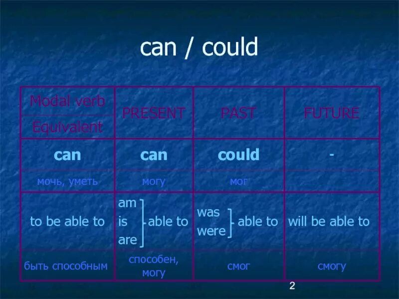 Can be и could be разница. Can could таблица. Can could правила. Can "can". Модальные глаголы в английском языке.