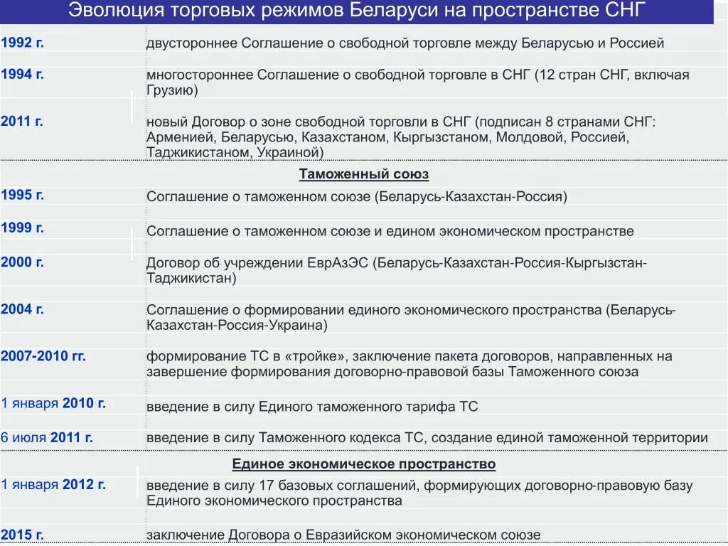 Договора стран снг. Договоры РФ на постсоветском пространстве СНГ. Договоры между странами СНГ. Договоры между странами СНГ таблица. Договоры России со странами СНГ.