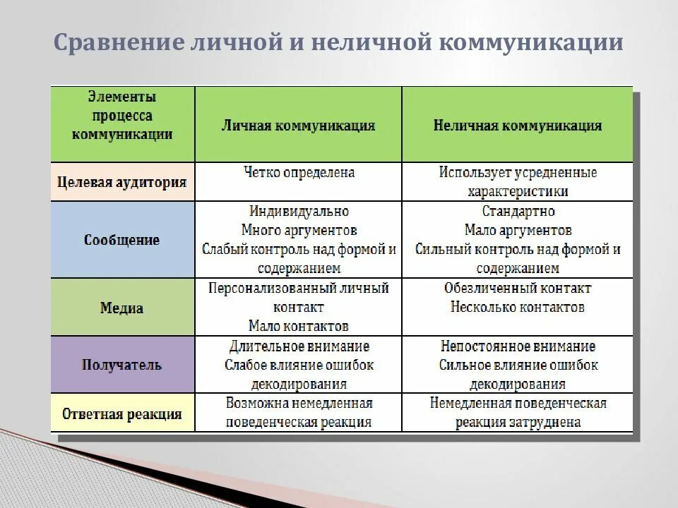 25 сравнений. Сравнение личной и неличной коммуникации. Личная и неличная коммуникация. Личные и Неличные коммуникации их сравнение. Сходство деловых и личных отношений.