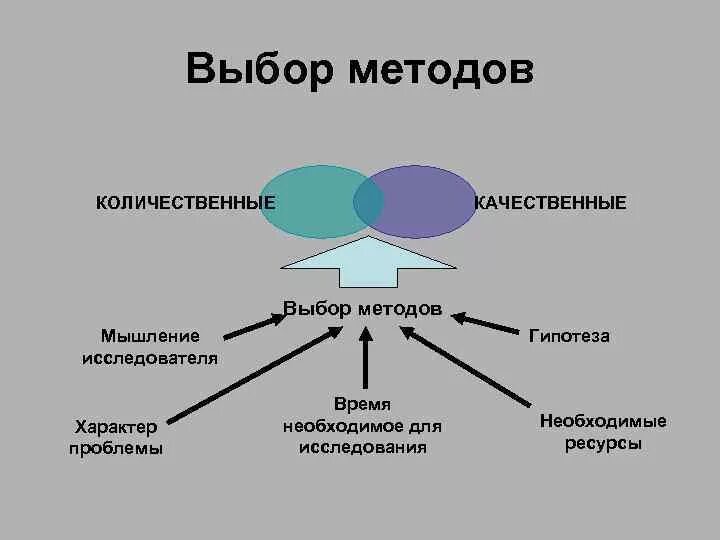 Какую методологию выбрать. Как выбрать метод исследования. Как выбрать метод научного исследования. Качественные и количественные методы исследования. Как подобрать методы исследования.