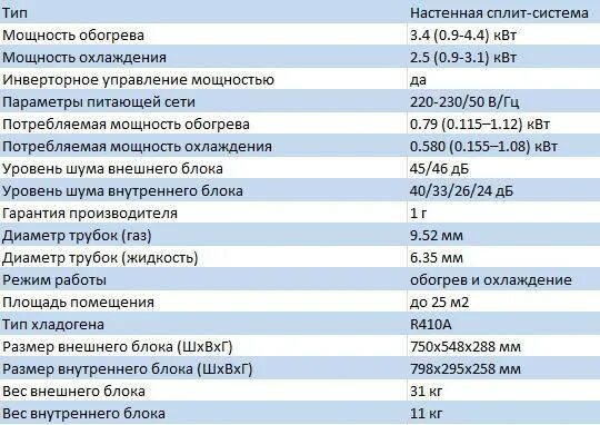 Сколько электроэнергии кондиционер. Сплит система потребление электроэнергии КВТ. Потребляемая мощность кондиционера на 20 м2 в КВТ. Потребляемая мощность сплит системы 12 в КВТ. Потребляемая мощность кондиционера 10.