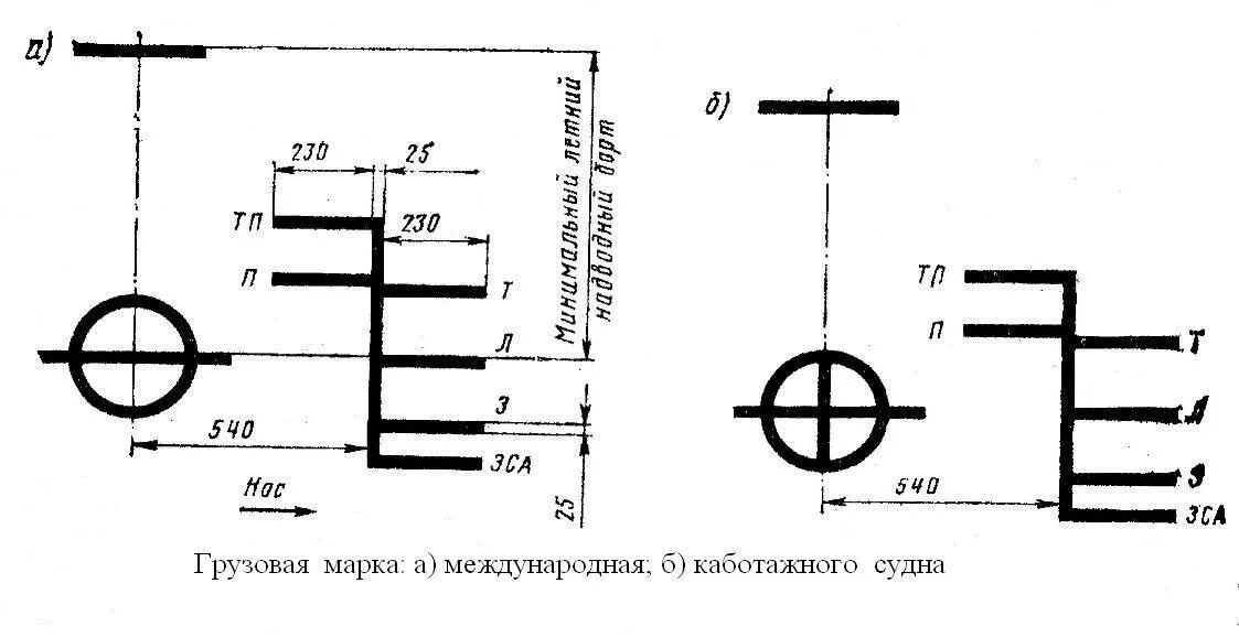 Осадка судна в грузу. Круг Плимсоля грузовая марка. Грузовая шкала грузовая марка. Элементы грузовой марки судна. Грузовая марка для судов внутреннего плавания.