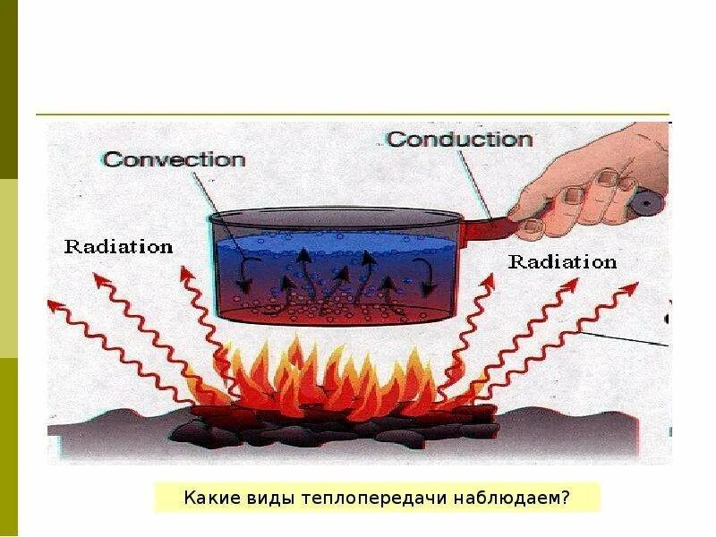 Чем преимущественно осуществляется теплопередача в воде. Теплопередача. схема теплопередачи. виды теплопередачи схема. схема теплопередачи физика.