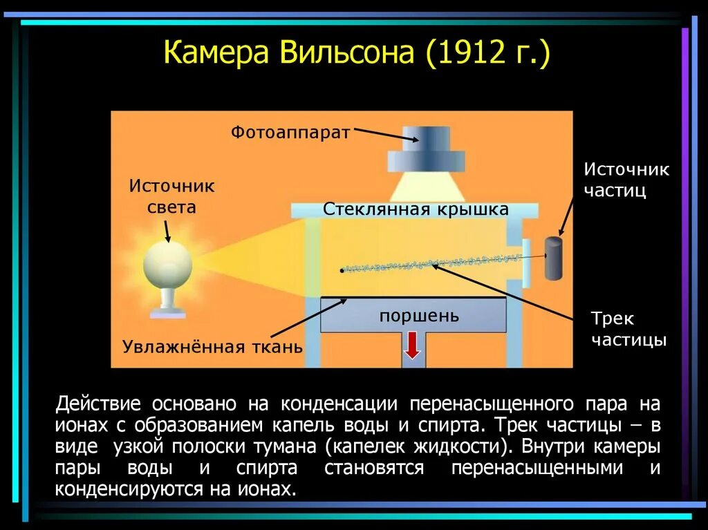 Пузырьковая камера принцип работы кратко. Камера Вильсона принцип действия. Схема устройства камеры Вильсона. Пузырьковая камера Вильсона 9 класс. Камера Вильсона схема принцип работы.