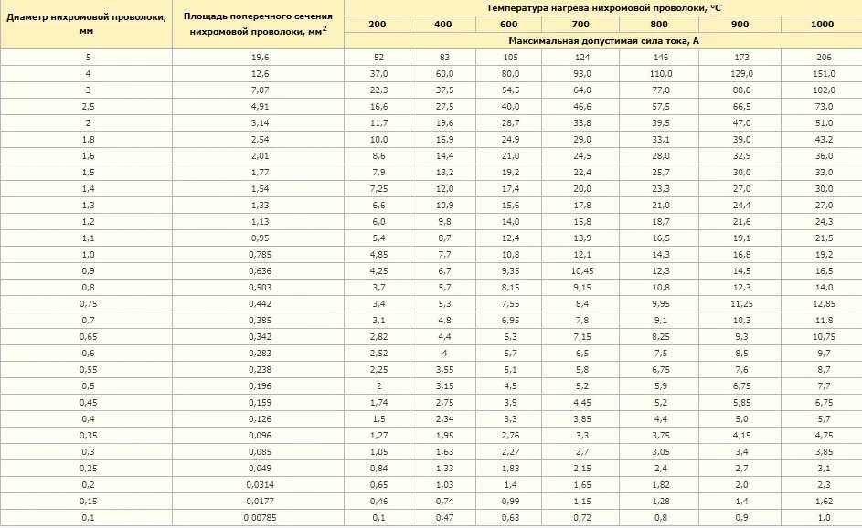 Какой длины нужно взять нихромовый. Таблица нагрева нихромовой проволоки. Сопротивление нихромовой проволоки 0.1 мм. Таблица расчета нихромовой проволоки. Длина нихромовой проволоки на 220 в.