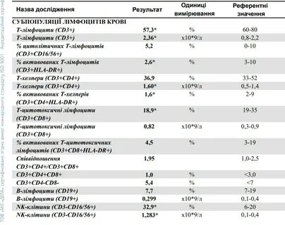Иммунограмма cd4 cd8