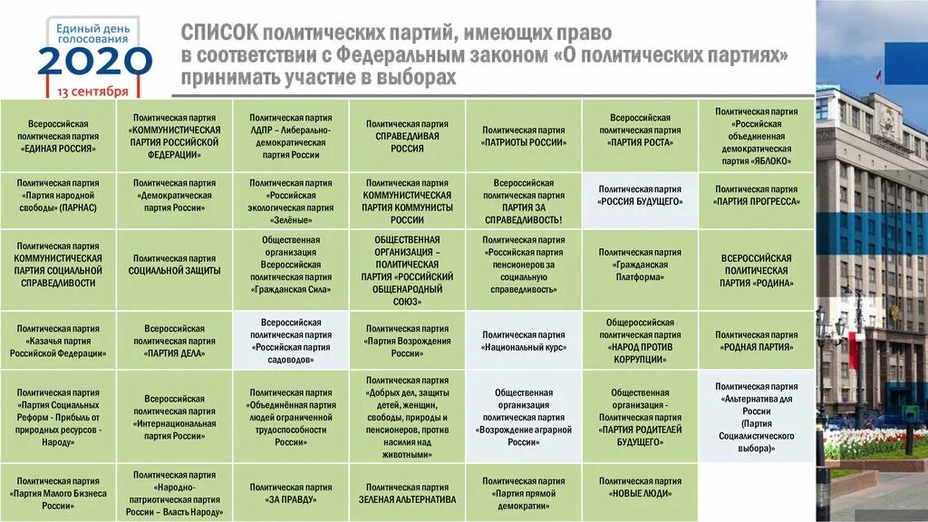 Регистрация партий в россии. Выборы политических партий в России. Политические партии в государственной Думе. Партии России участвующие в выборах. Политические партии РФ участвовавших в выборах в Госдуму.