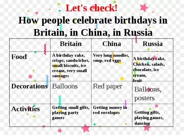 Проект по английскому языку 4 класс мой день рождения. Birthday in Russia 5 класс. Таблица по английскому языку China,Russia,Britain. Celebrate формы. Birthday treats перевод