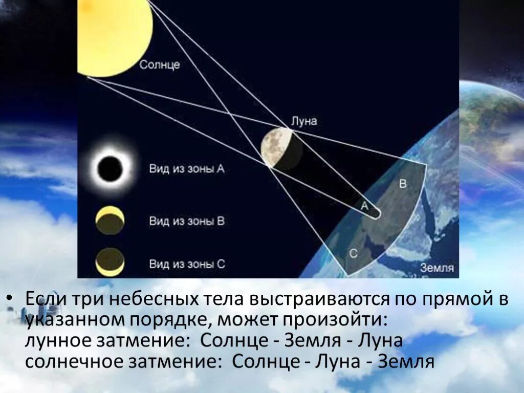 Расположение Луны и солнца. Солнечные и лунные затмения. Солнечное затмение расположение планет. Расположение солнца земли и Луны.
