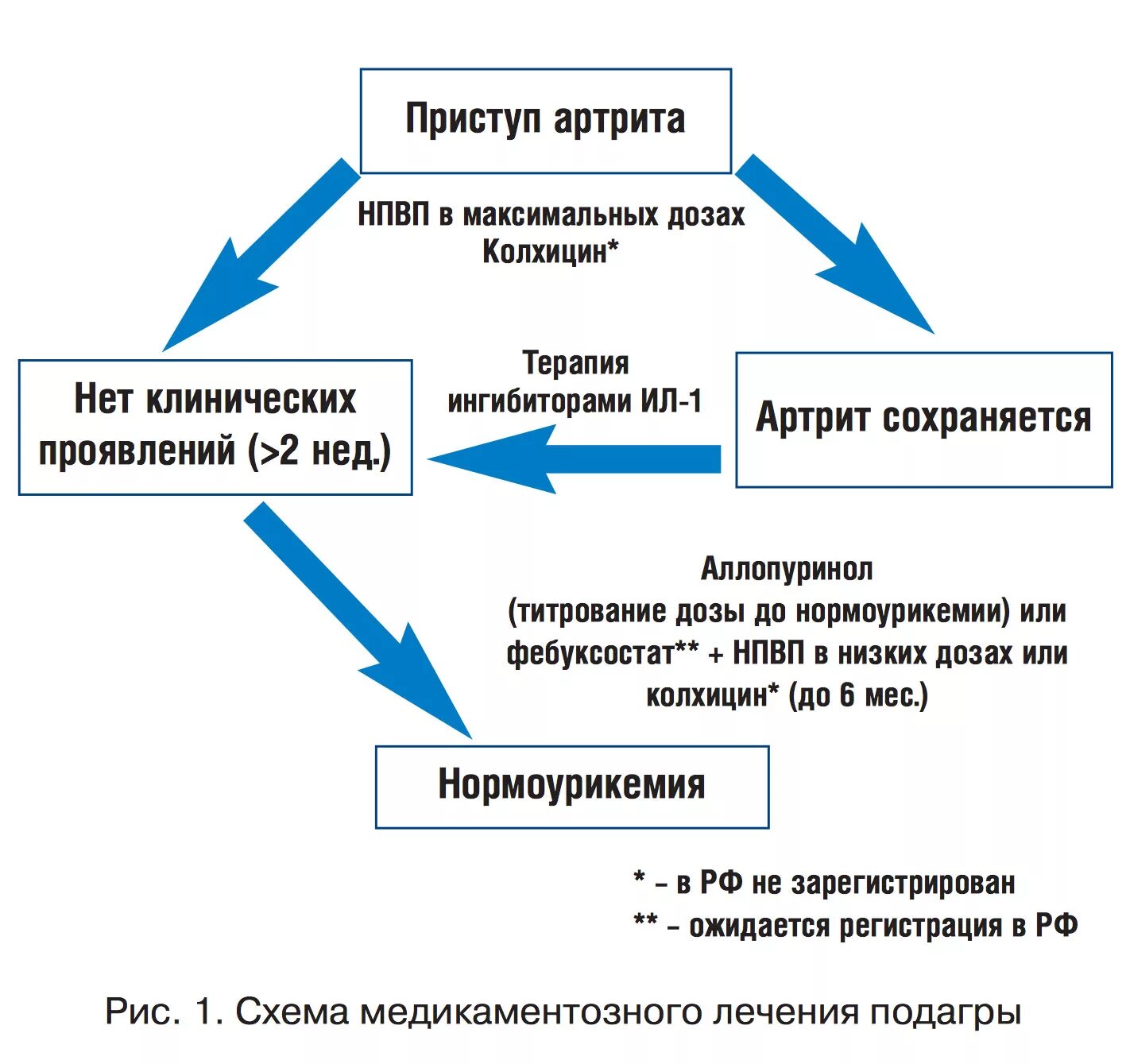Подагра схема. Схема лечения подагры. подагра диагностический алгоритм. алгоритм лечения подагры. схема терапии подагры.