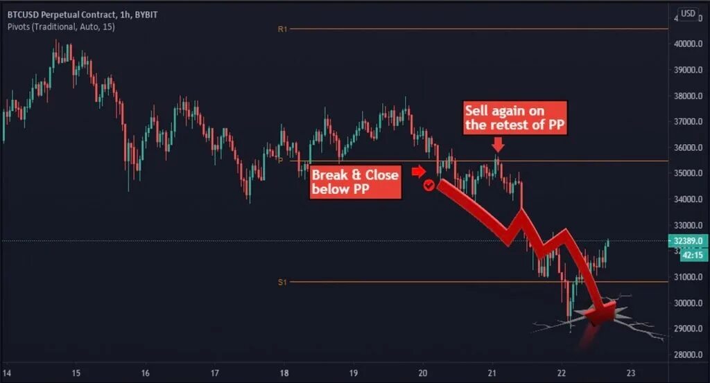 Точки пивот. Индикатор фибоначчи. Форекс индикаторы pivot points. Уровни пивот индикатор. Индикатор точки разворота.