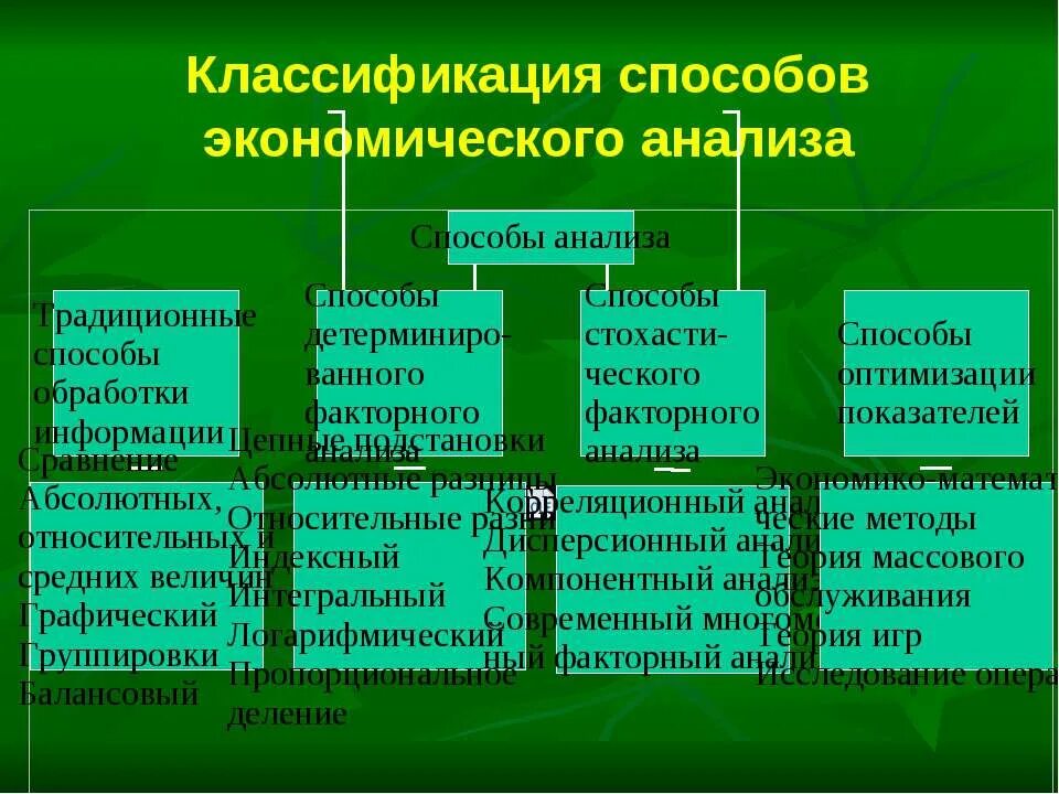 Методам обработки экономической информации. Теория экономического анализа. Способы группировки информации в экономическом анализе. Классификация видов экономического анализа. Экономический анализ т.