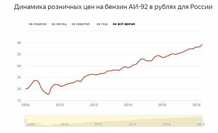 Рост цен на топливо. Бензин в России динамика 2022. Динамика цен на бензин в России. Динамика цен на бензин по годам. Динамика роста цен на бензин.