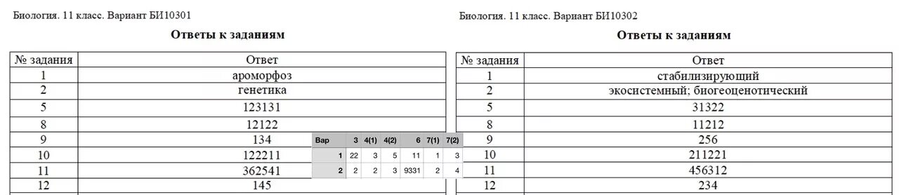 Тренировочная работа no 5 по обществознанию. Статград биология ответы. Биология 11 класс вариант би 2010203. Ответы статград биология 11 класс. Биология 9 класс вариант би2290101.