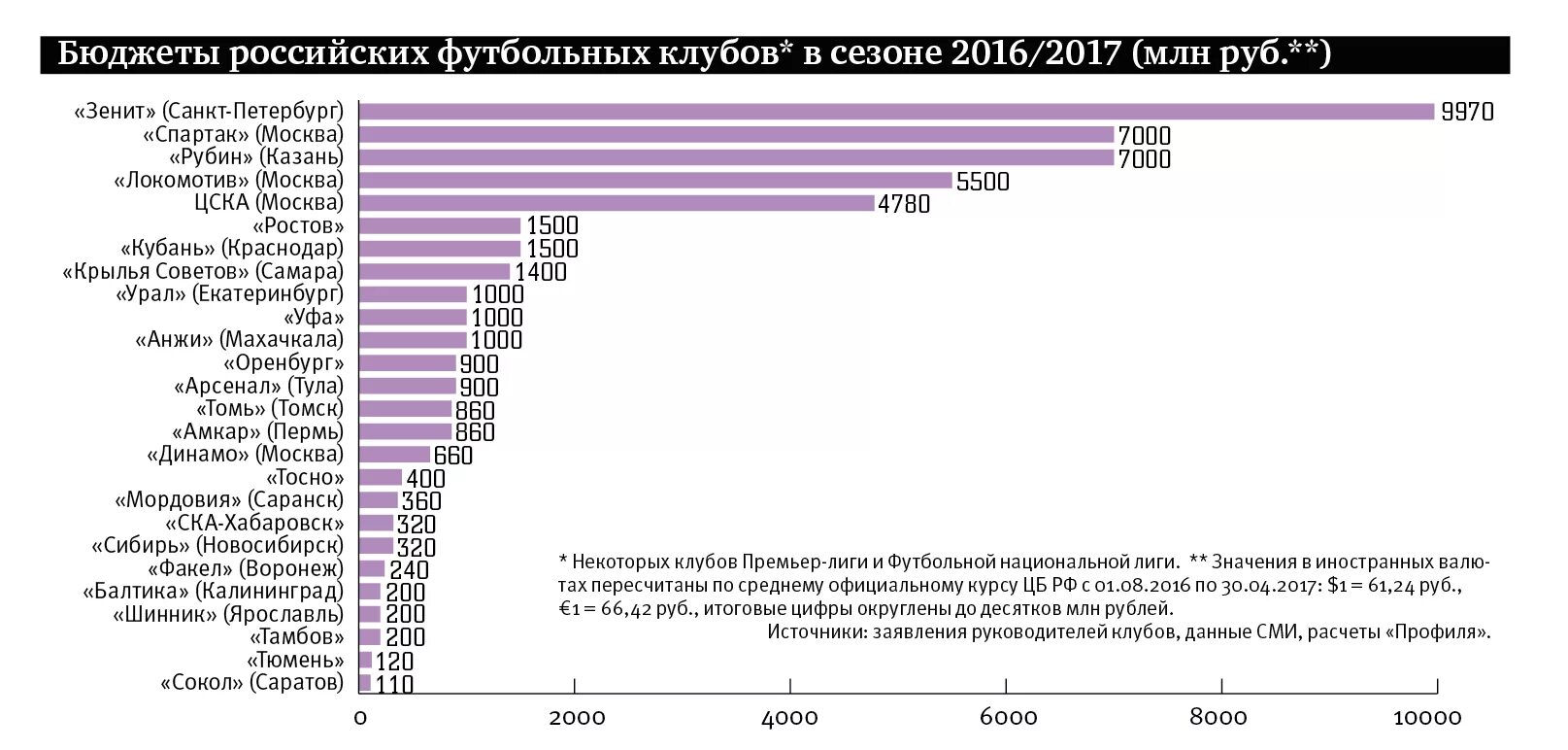 Бюджета рф 2017. Бюджет российских футбольных клубов. Бюджеты клубов РФПЛ. Бюджет клубов РФПЛ таблица. Бюджеты футбольных клубов РПЛ.