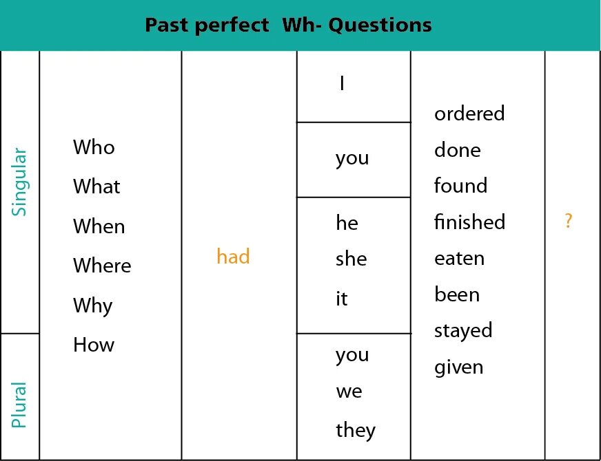 Паст Перфект. Past perfect схема. Past perfect таблица. Past perfect построение предложений. Past perfect вопросительные предложения