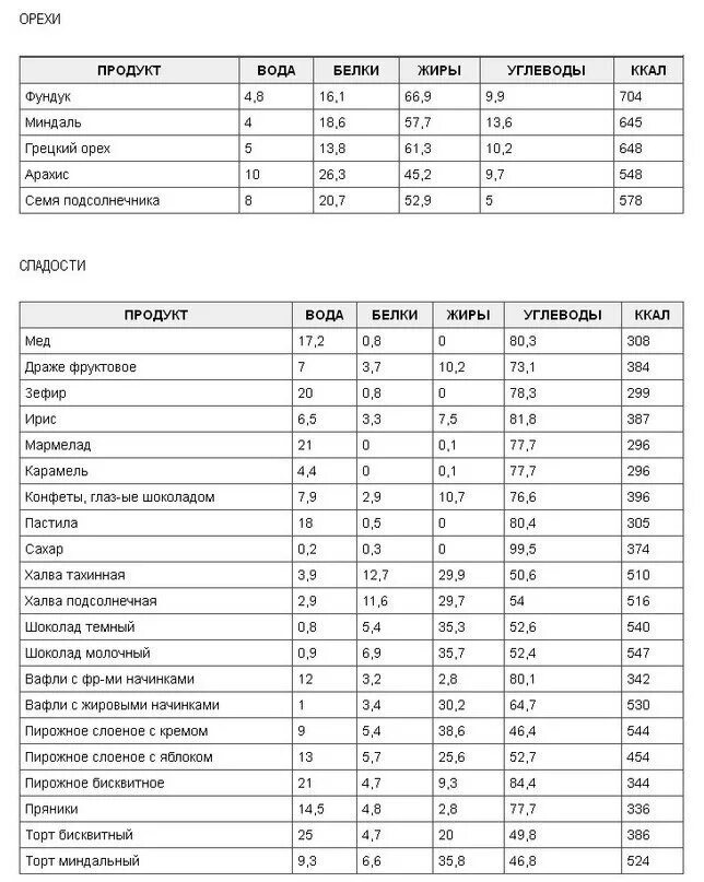 Вода белки жиры углеводы на 100г. БЖУ В продуктах. Таблица калорийности продуктов. Таблица ккал пищевых продуктов. Фрукты с белком