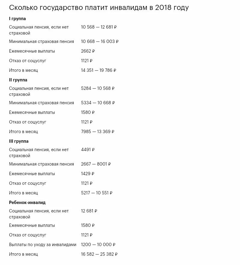 Сколько платят инвалиду детства. Сколько платит государство на инвалидов. Сколько платят инвалиду 1 группы. Сколько платят инвалиду без ноги. Пособие от госуда;рства инвалидам.