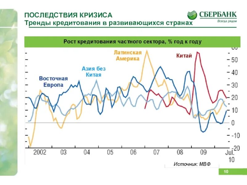 Статистика кризисов. Тенденции кризиса. Последствия кризиса. Кредит кризис. Кризисные тенденции в экономике