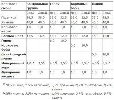Горох детям с какого возраста можно давать