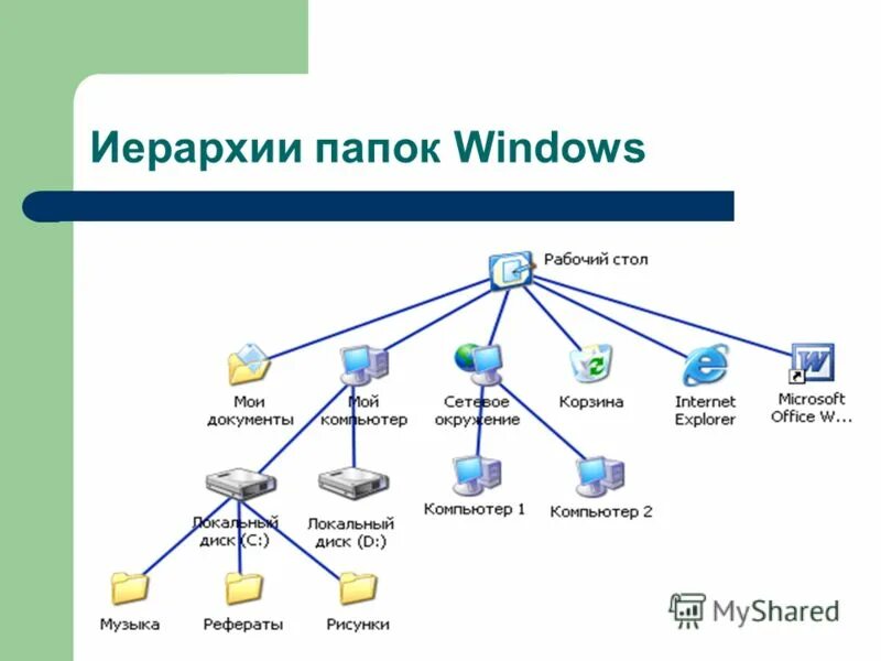 Нарисовать файловую структуру онлайн. Практическая работа файл и файловая система. Запишите полное имя файла. Задачи по информатике 7 класс файловая структура. Схема иерархии папок в windows.