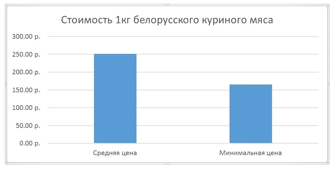 Сколько Белоруссия импортирует мяса. Какой сонвонйо экспорт из Беларуси.