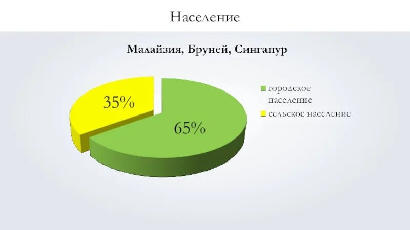 Численность малайзии. Население Китая диаграмма. Население Сингапура диаграмма. Малайзия население численность. Количество жителей Малайзии.