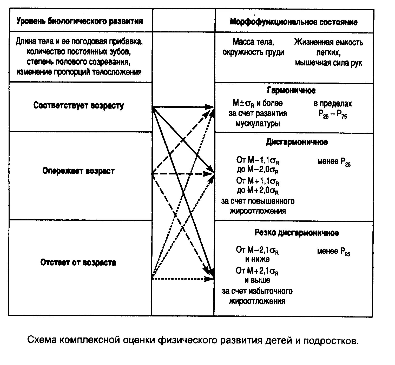 Методика оценки уровня развития