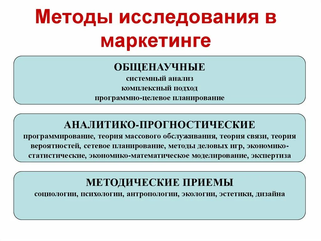 Основные маркетинговые методы. Методы исследования в маркетинге. Методам маркетингового исследования. Метод исследования в маркетинге. Методы проведения маркетинговых исследований.