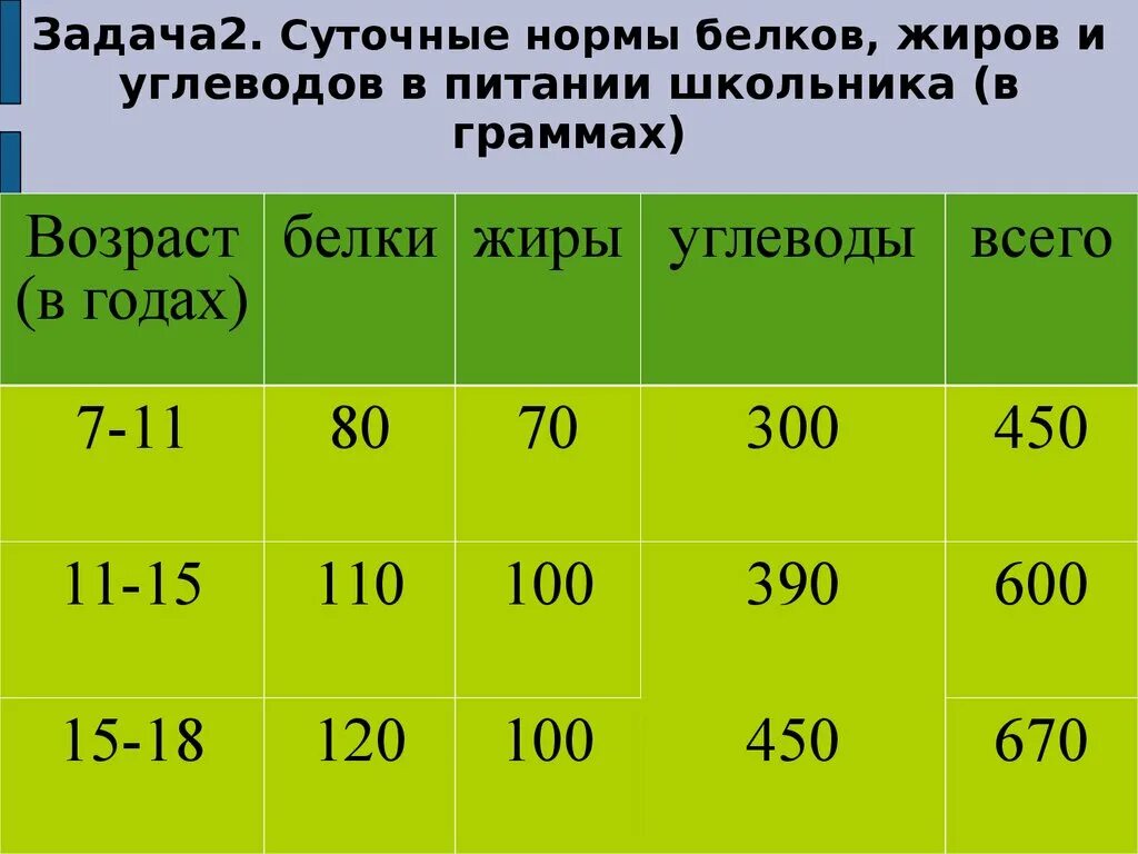 Сколько в человеке белков жиров углеводов. Диаграмма белков жиров и углеводов. Столбчатая диаграмма белков жиров и углеводов. Диаграмма БЖУ. Нормы белков жиров и углеводов для школьного обеда.