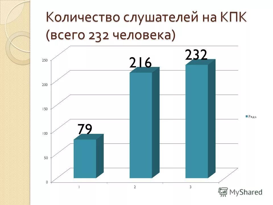 Количество слушателей. Количество слушателей. Баста сколько аудитория. Увеличение количества слушателей. Рост объёмов слайд.