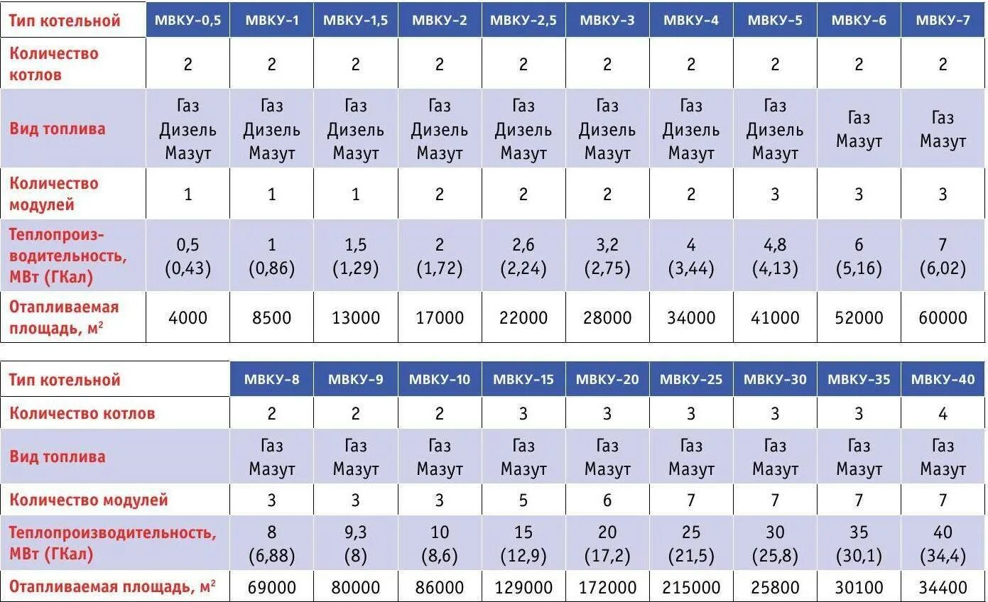 Нагрузка гкал. Котёл газовый 1мвт Советский. Площадь котельной для котла 20 КВТ. Газовая котельная 20 МВТ.