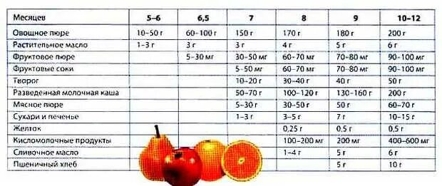Сколько грамм овощей в день. Сколько грамм овощного пюре должен съедать ребенок в 6. Сколько должен съедать ребенок в 7 месяцев. Сколько должен съедать ребенок в 6 месяцев. Сколько пьре должен съесть ребенок в.