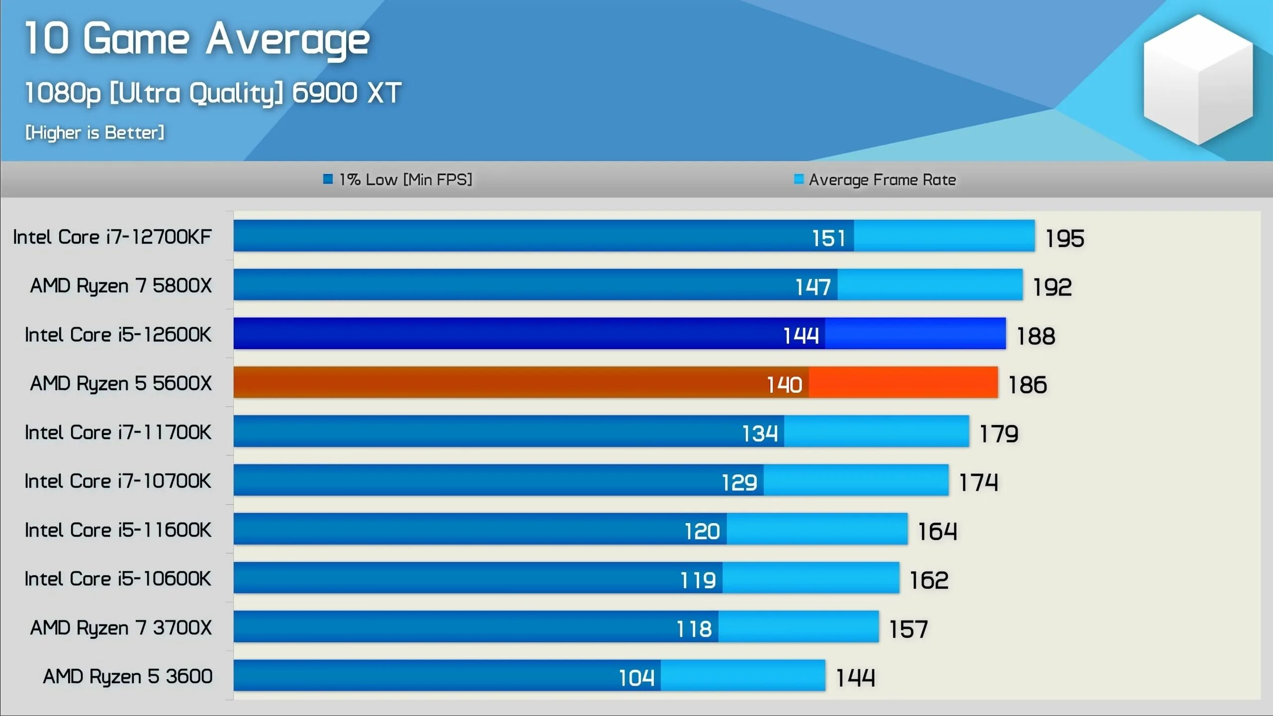 Ryzen 5600 vs intel. Ryzen 5600 vs Intel Core i5. I5 5800. 5600x vs 5800x. R7 5800x vs r5 5600x.