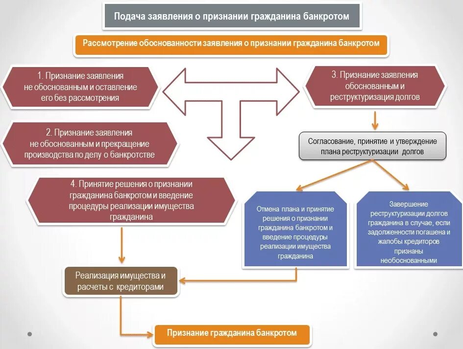 Признание должника банкротом и открытие конкурсного производства. Стадии процедуры банкротства физических лиц схема. Стадии банкротства гражданина схема. Схема процедуры банкротства физического лица. Порядок признания банкротом физического лица.