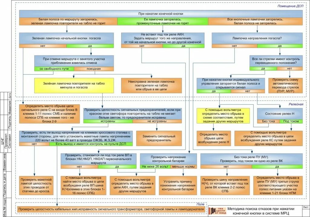 Порядок действия дсп. Методика поиска отказов тональной рельсовой цепи. Методика поиска отказов в Станционной рельсовой цепи. Алгоритм поиска отказов. Схема поиска отказов в двухпроводной схеме управления стрелкой.
