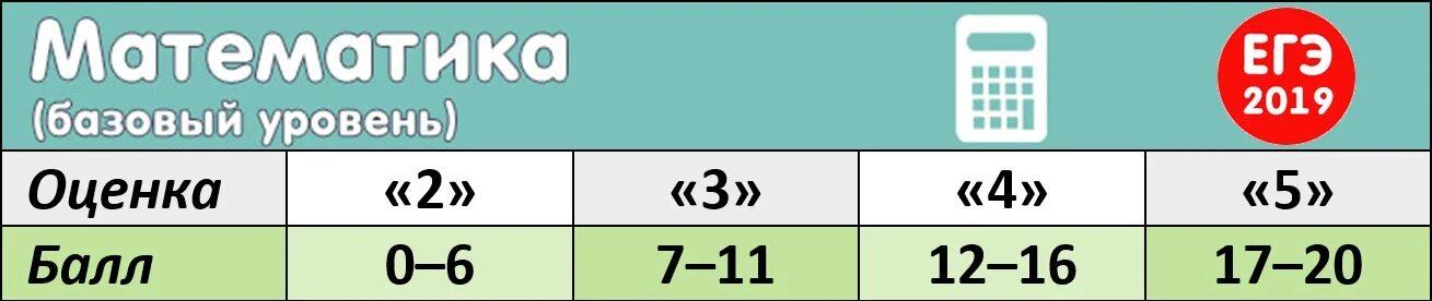 Критерий оценки базовой математики ЕГЭ. Таблица перевода баллов ЕГЭ по математике база. Проходной балл ЕГЭ математика базовый. ЕГЭ математика база баллы и оценки.