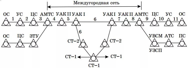 Услуги междугородной связи. Междугородняя телефонная сеть. Виды телефонной связи междугородняя. Междугородные Телефонные станции оконечные. Вторичные сети связи междугородные.