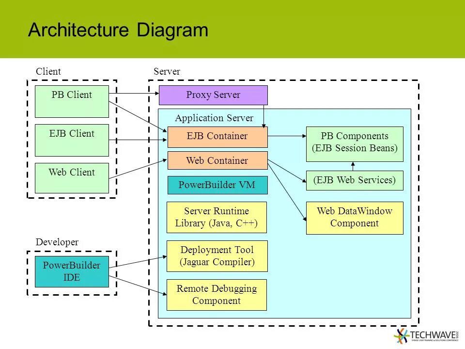 Диаграмма клиент сервер. Client Server Architecture diagram. Uml диаграмма клиент сервер. Серверная архитектура.