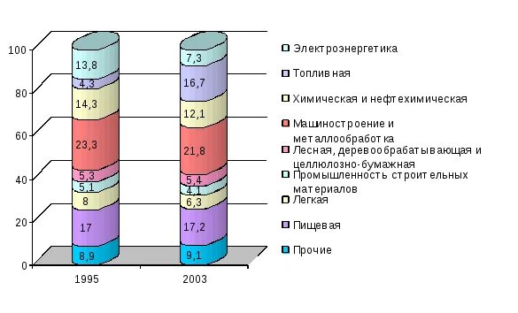 Отрасли химической промышленности поволжья. 2.1 Отраслевая структура промышленности. Структура нефтехимической промышленности.